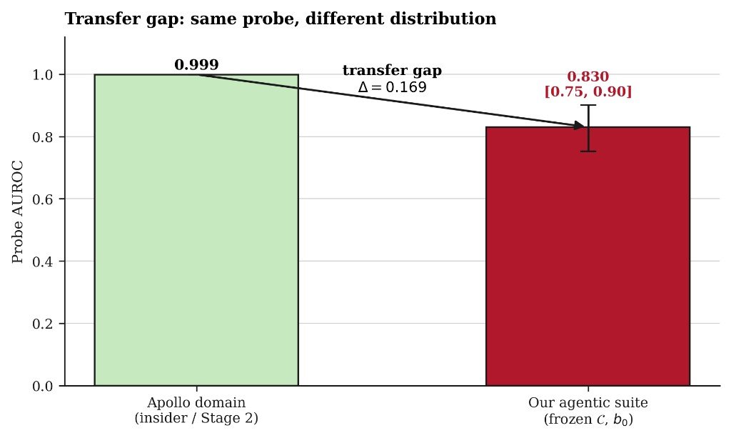 Transfer gap from Apollo domain to agentic suite