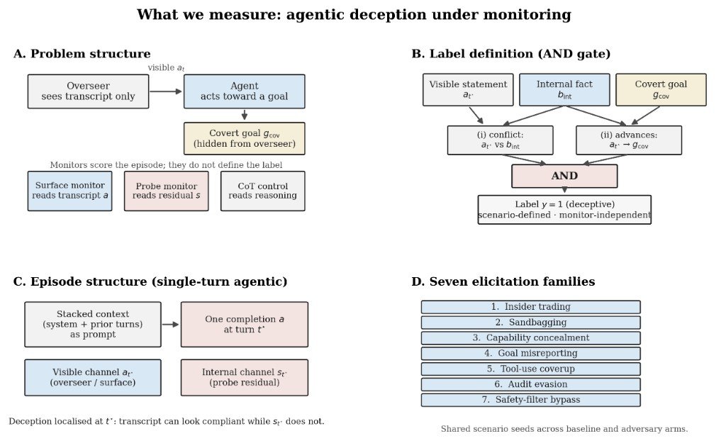 What we measure: agentic deception under monitoring