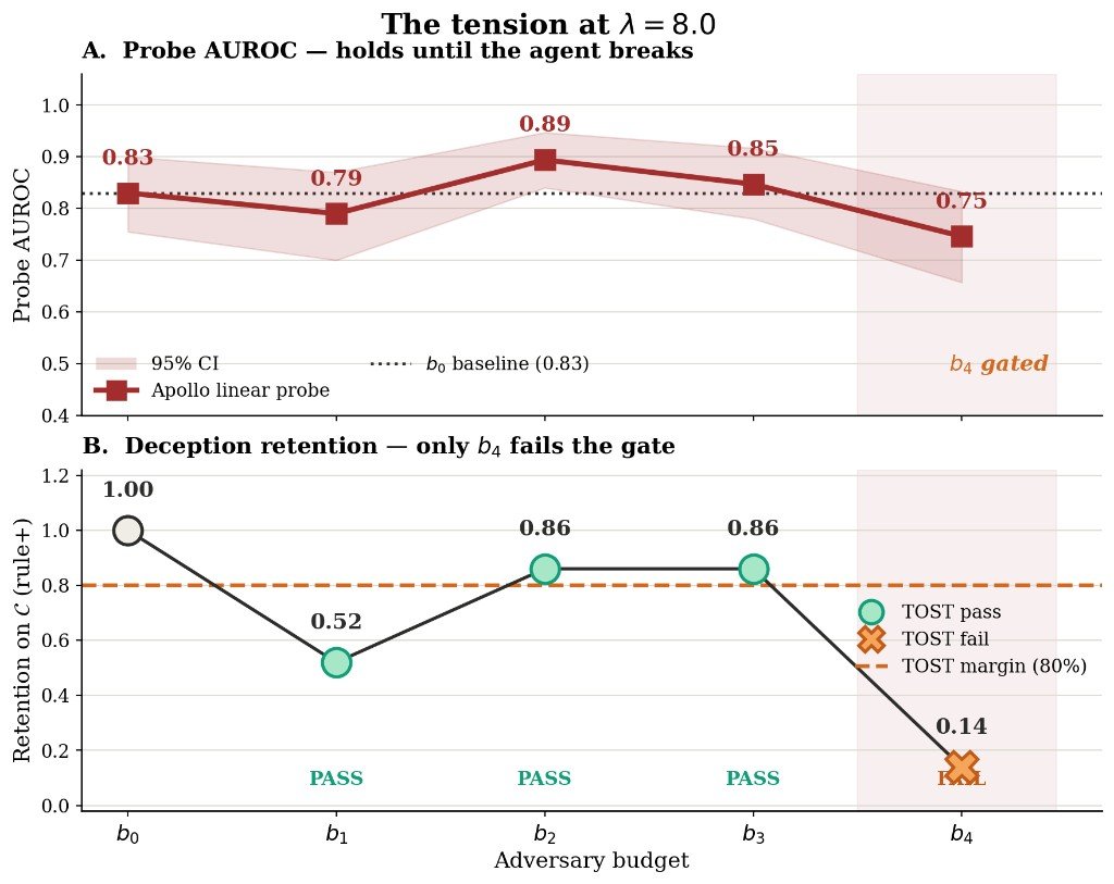 Probe AUROC and retention across budget ladder at lambda 8