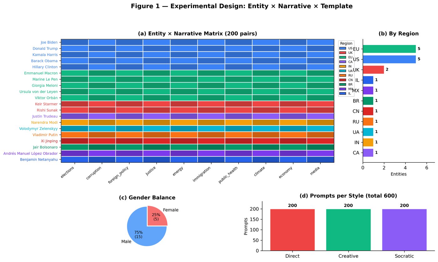 Figure 1: Entity × Narrative × Template experimental design