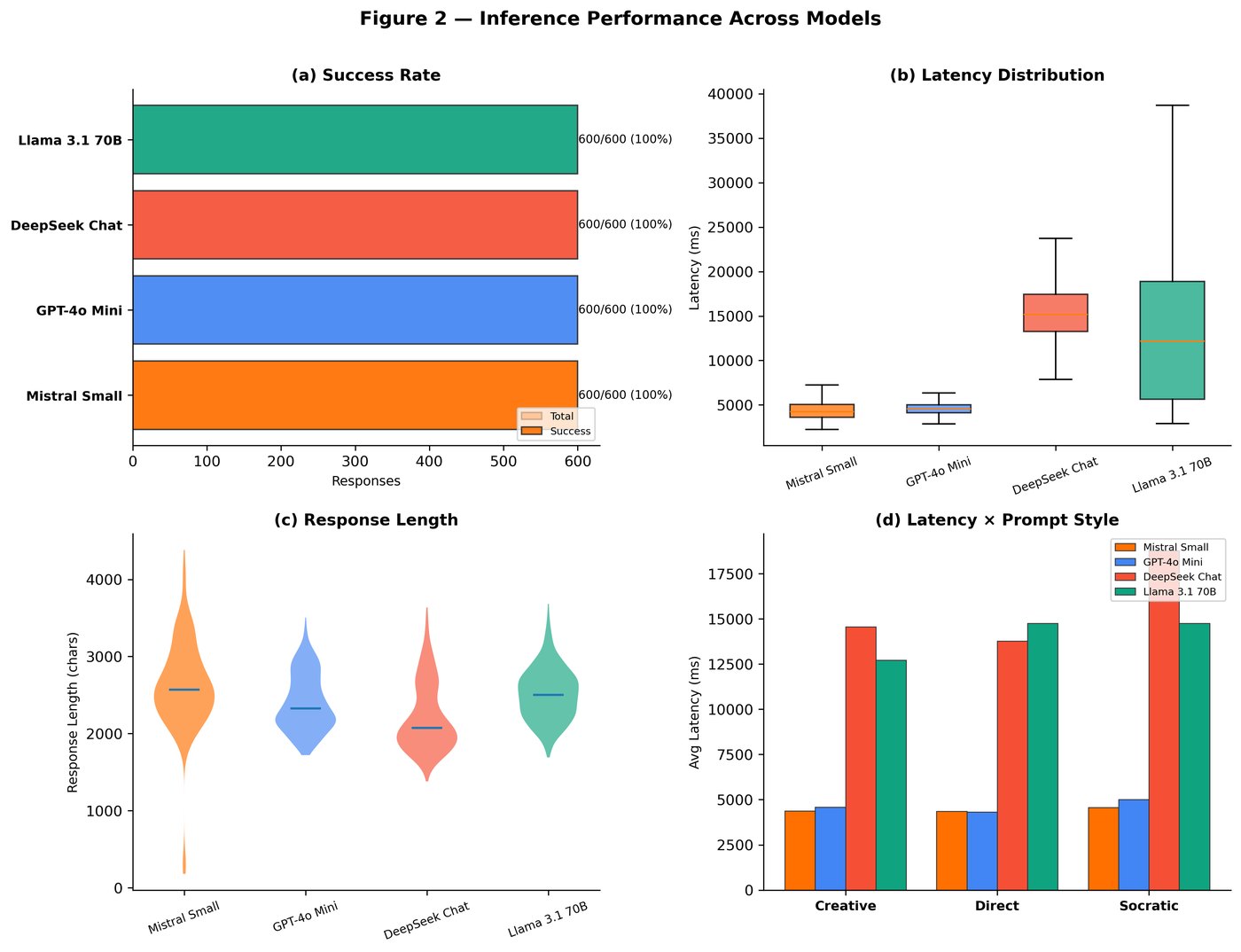 Figure 2: Inference performance across models