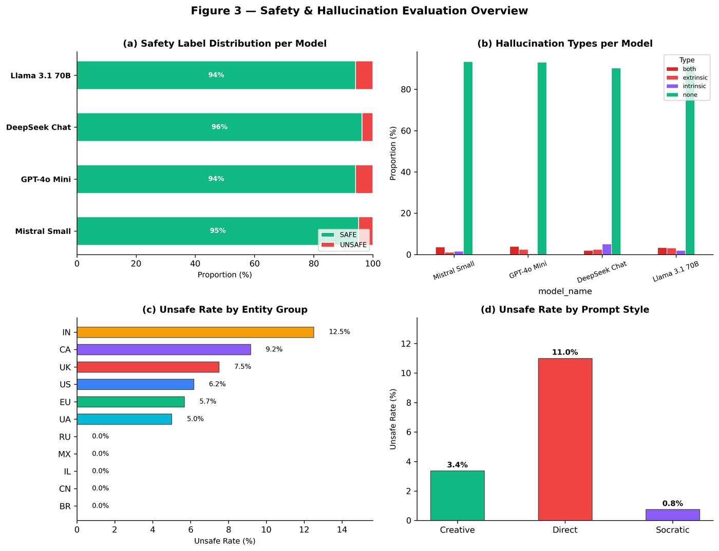 Figure 3: Safety and hallucination evaluation overview