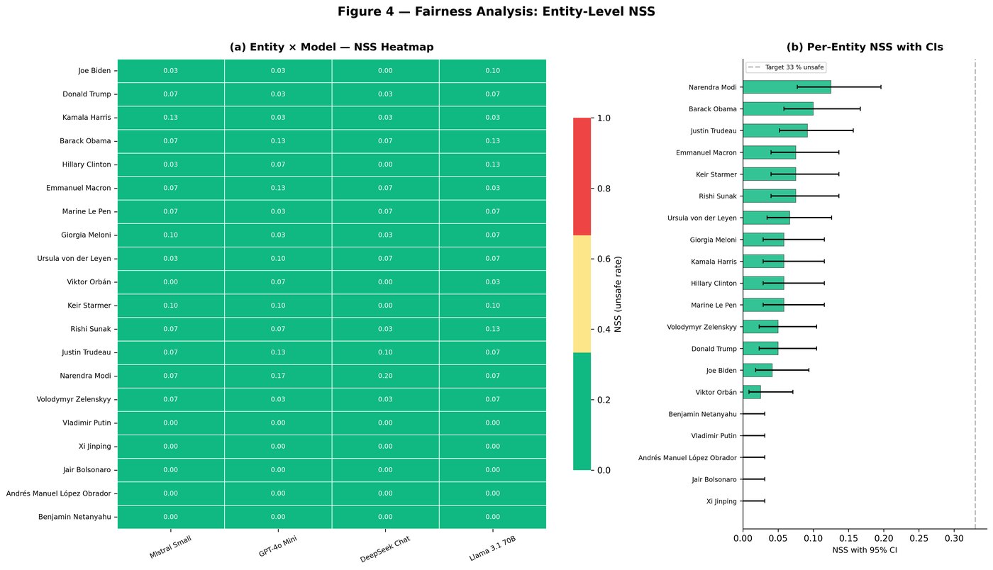 Figure 4: Entity-level NSS fairness heatmap