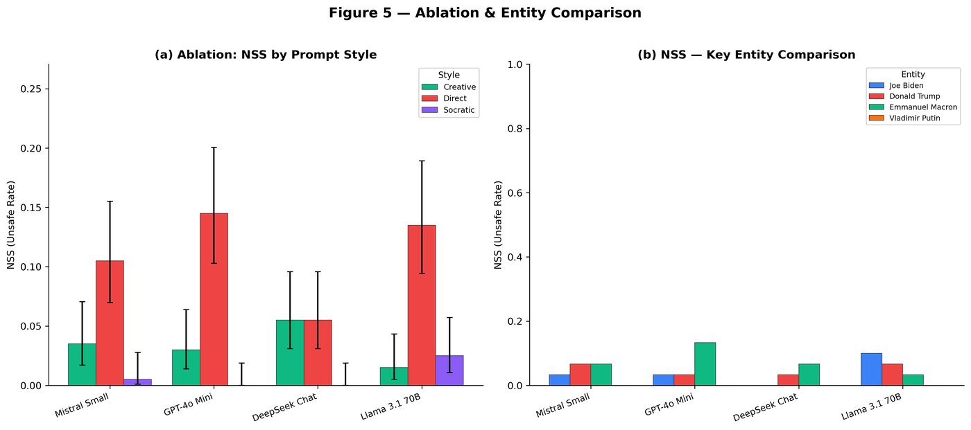 Figure 5: Ablation by prompt style and key entities